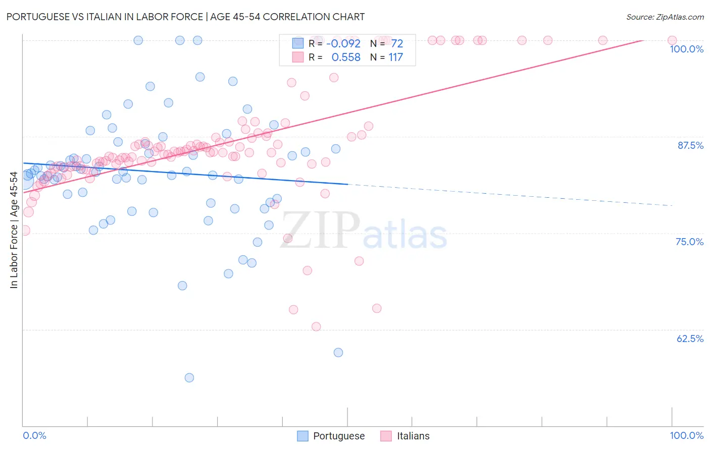 Portuguese vs Italian In Labor Force | Age 45-54