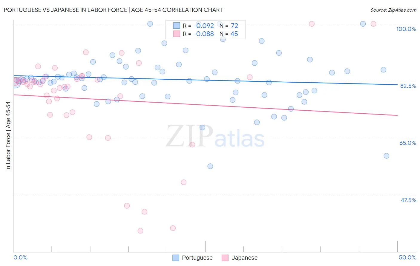 Portuguese vs Japanese In Labor Force | Age 45-54