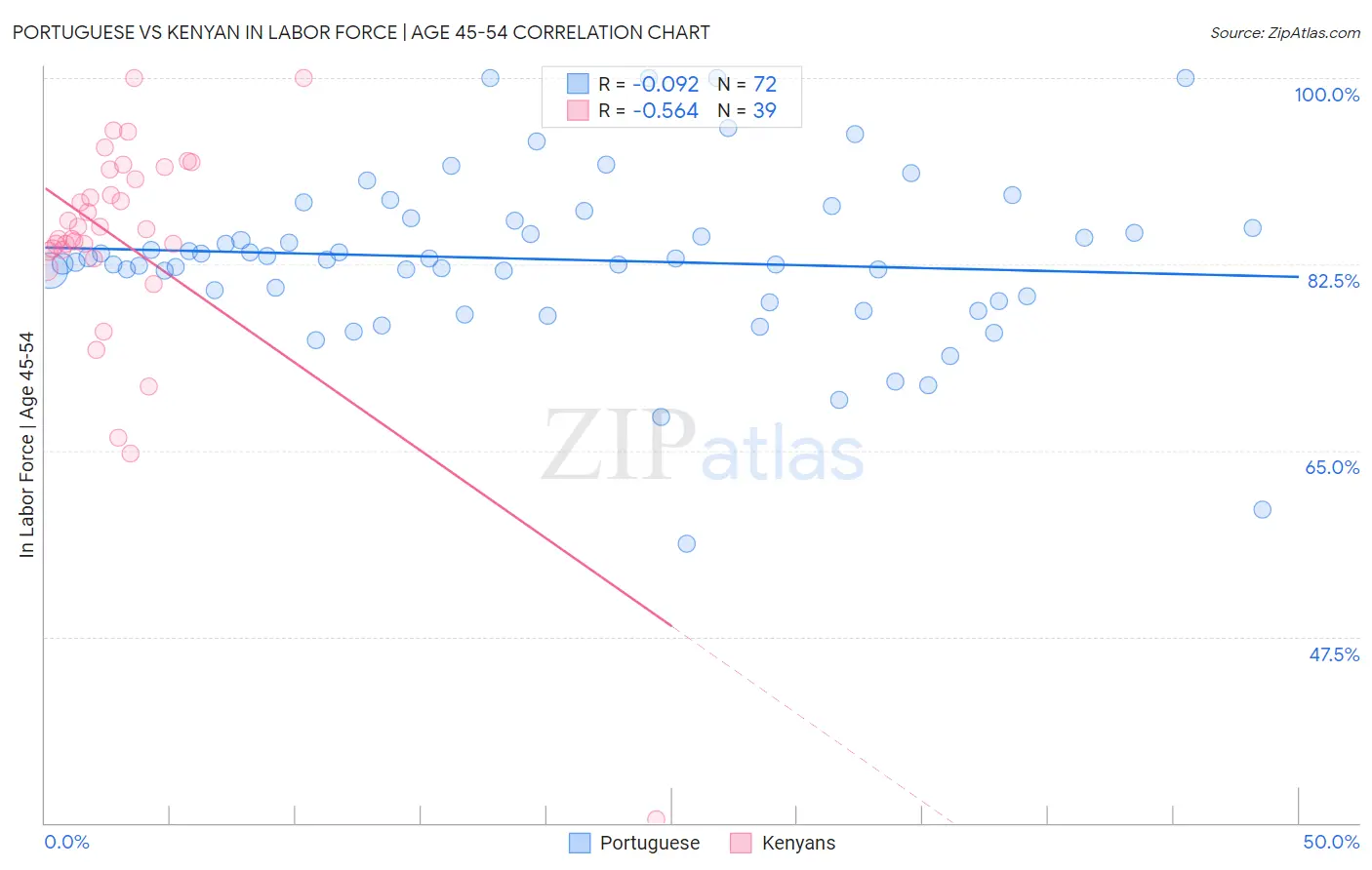 Portuguese vs Kenyan In Labor Force | Age 45-54
