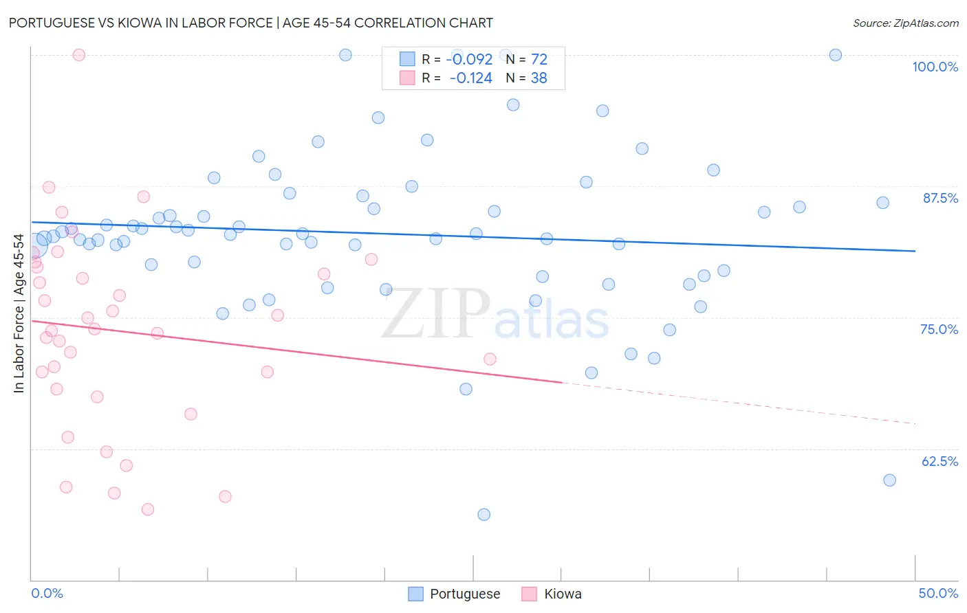 Portuguese vs Kiowa In Labor Force | Age 45-54