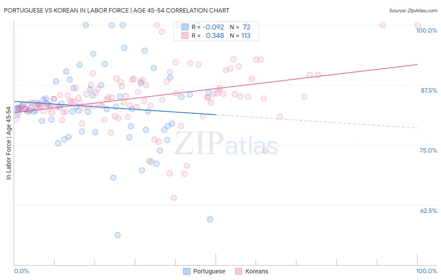 Portuguese vs Korean In Labor Force | Age 45-54