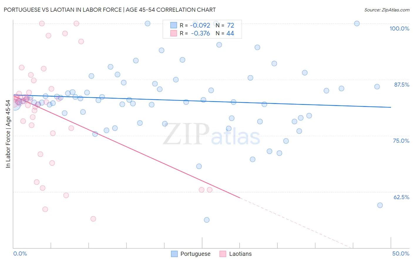 Portuguese vs Laotian In Labor Force | Age 45-54