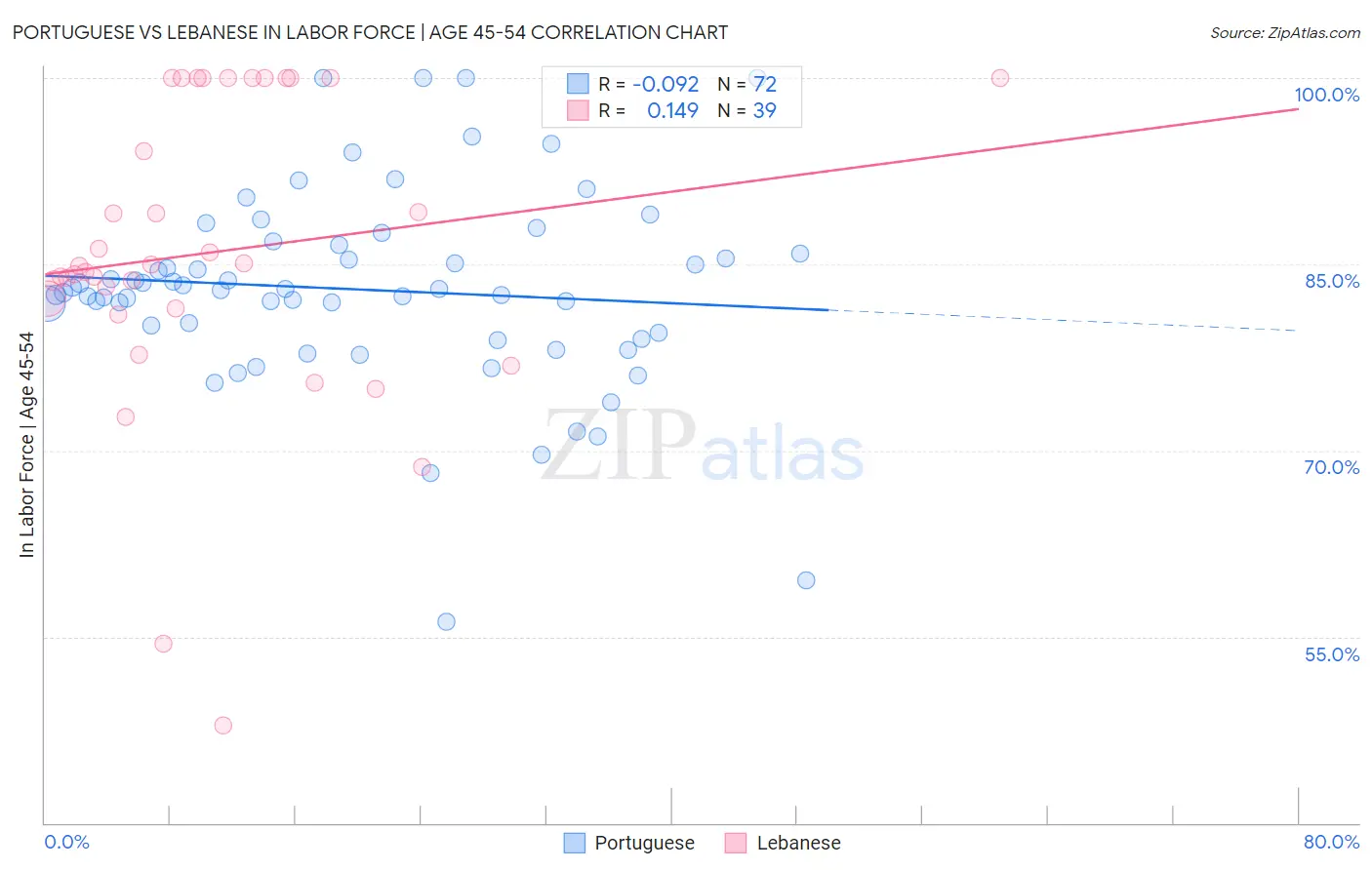 Portuguese vs Lebanese In Labor Force | Age 45-54