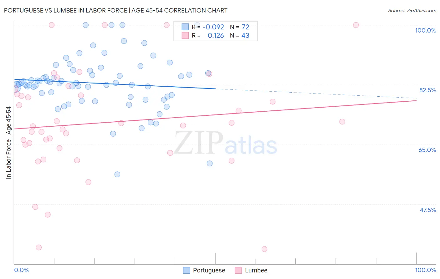 Portuguese vs Lumbee In Labor Force | Age 45-54