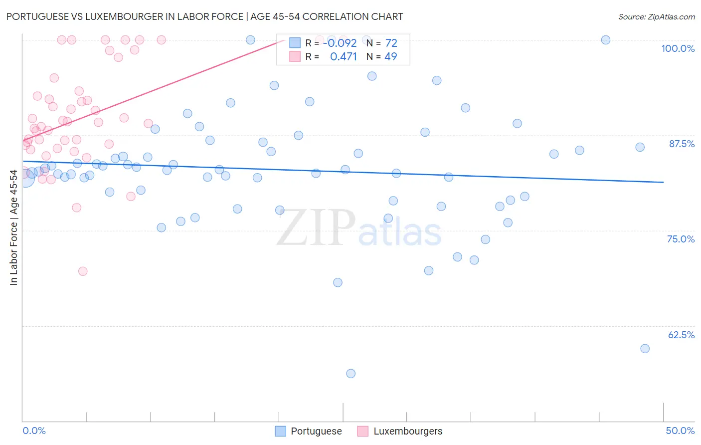 Portuguese vs Luxembourger In Labor Force | Age 45-54