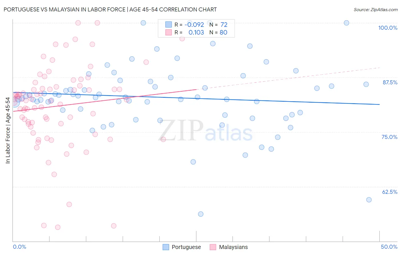 Portuguese vs Malaysian In Labor Force | Age 45-54