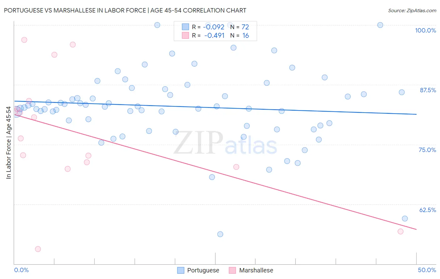 Portuguese vs Marshallese In Labor Force | Age 45-54