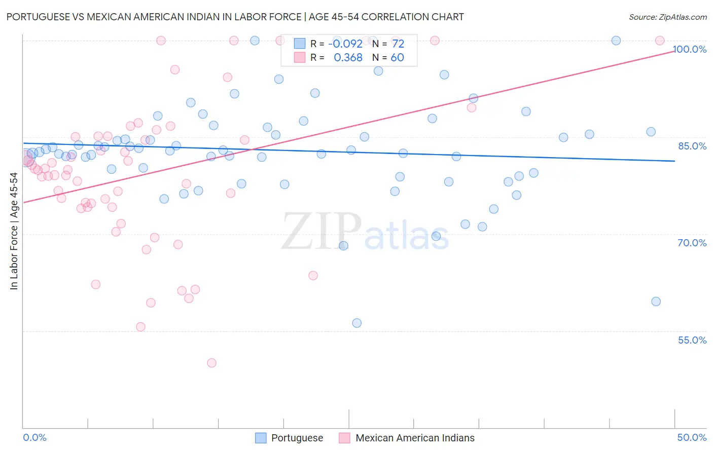 Portuguese vs Mexican American Indian In Labor Force | Age 45-54