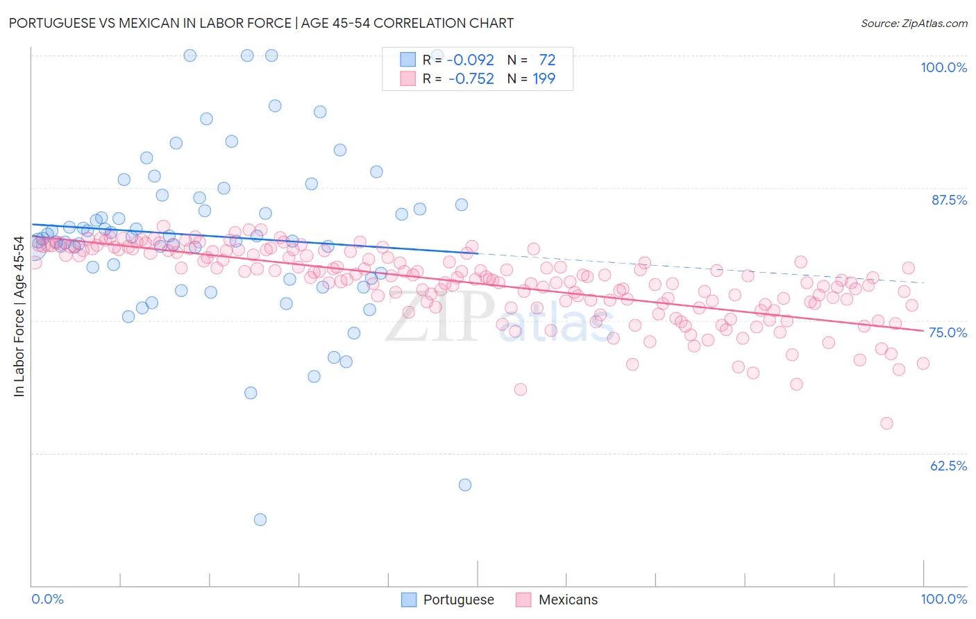 Portuguese vs Mexican In Labor Force | Age 45-54