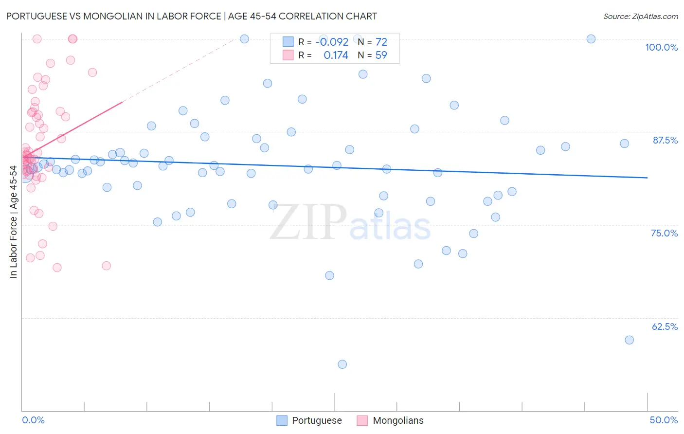 Portuguese vs Mongolian In Labor Force | Age 45-54