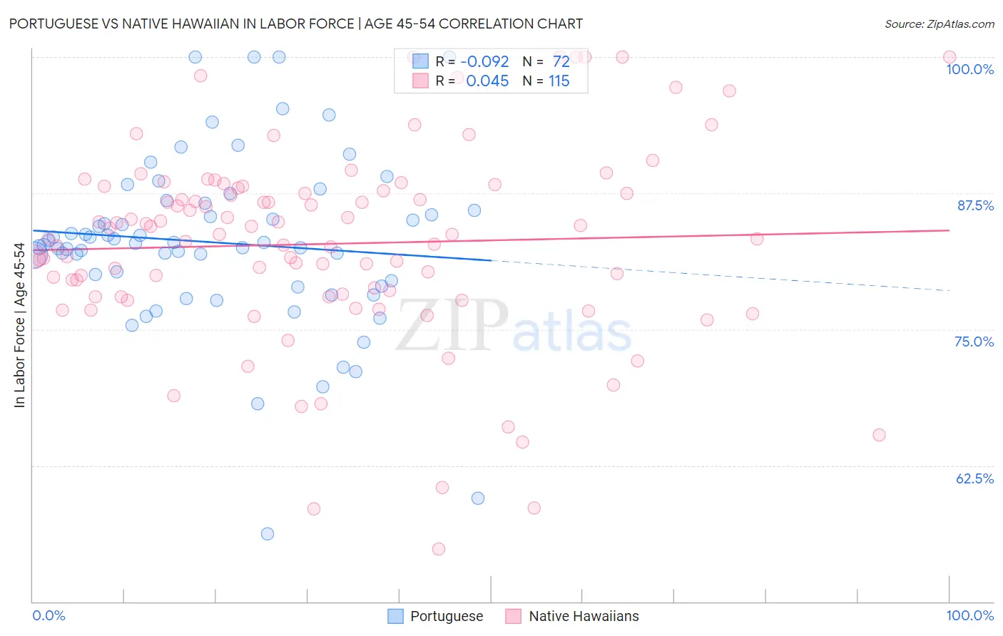 Portuguese vs Native Hawaiian In Labor Force | Age 45-54