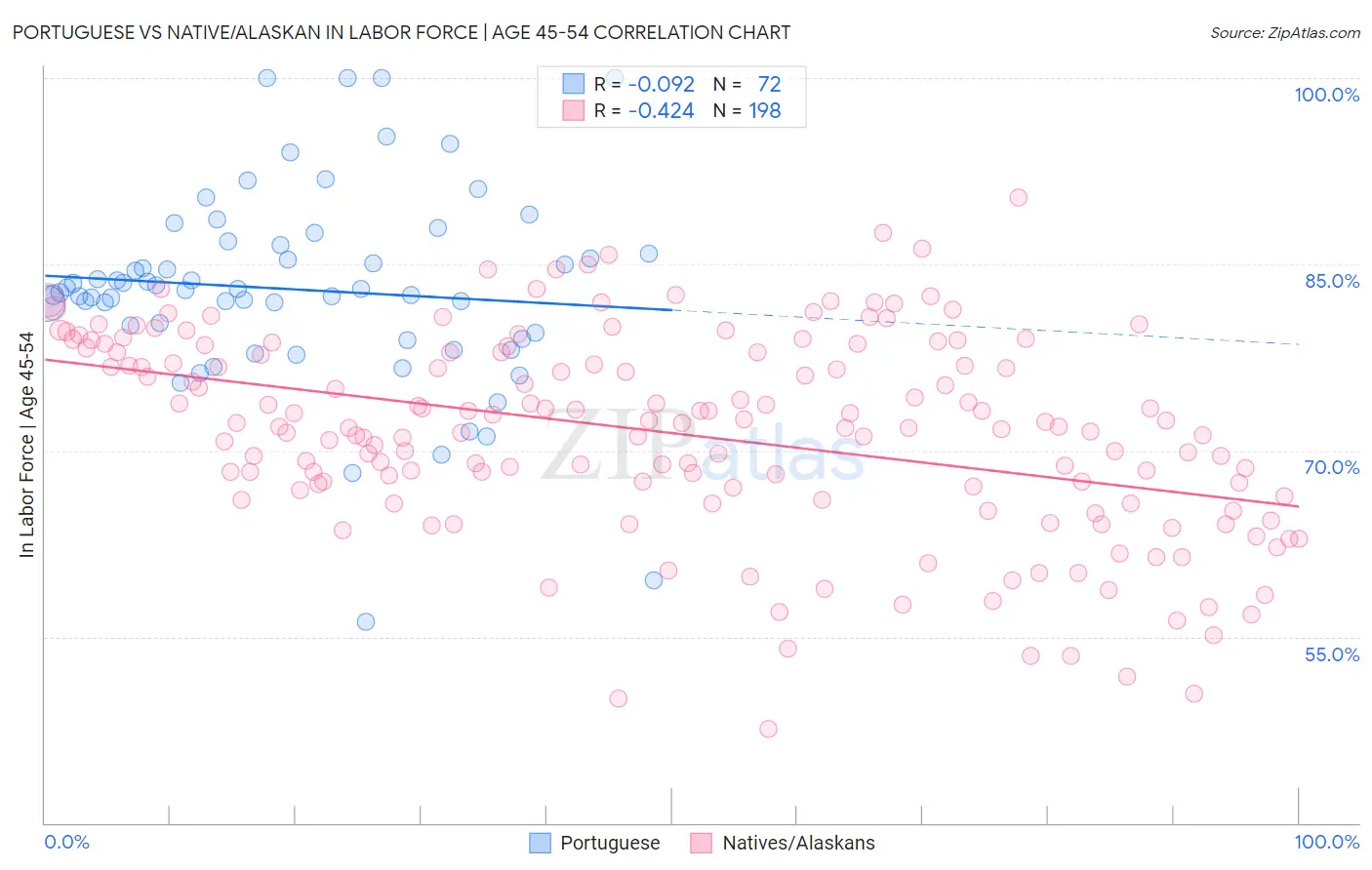 Portuguese vs Native/Alaskan In Labor Force | Age 45-54