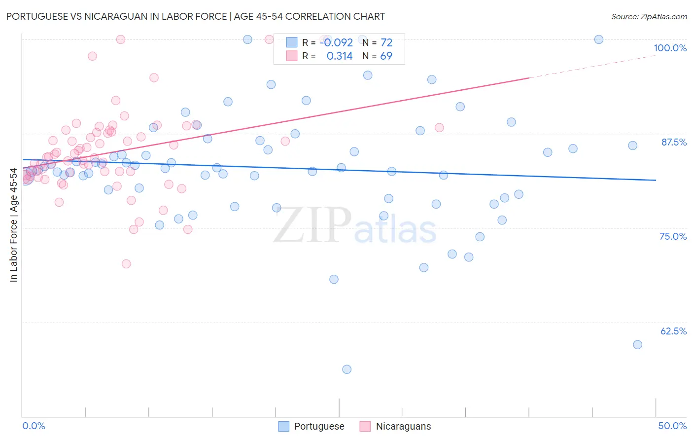 Portuguese vs Nicaraguan In Labor Force | Age 45-54