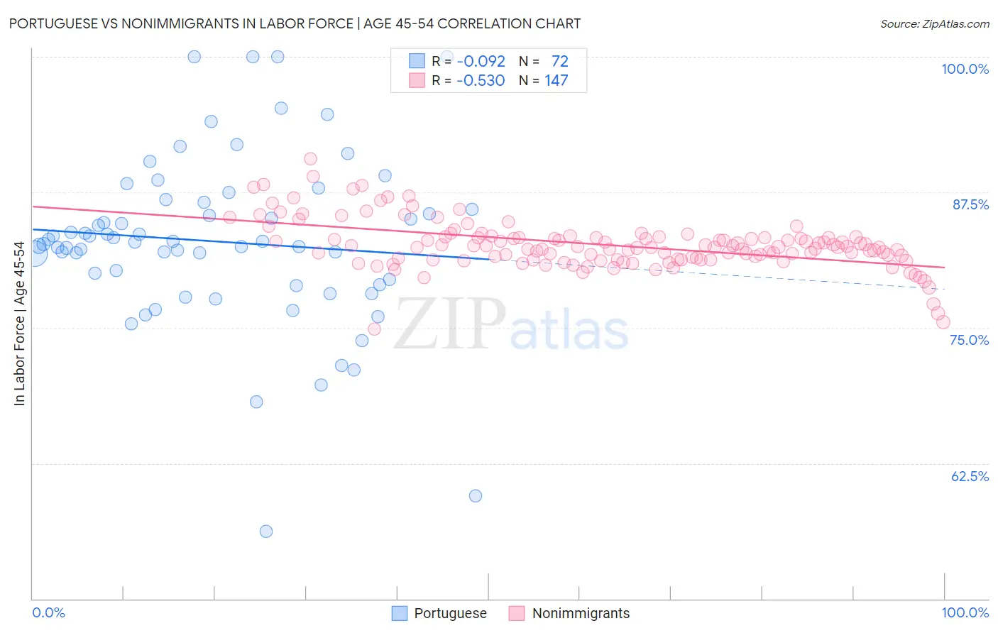 Portuguese vs Nonimmigrants In Labor Force | Age 45-54