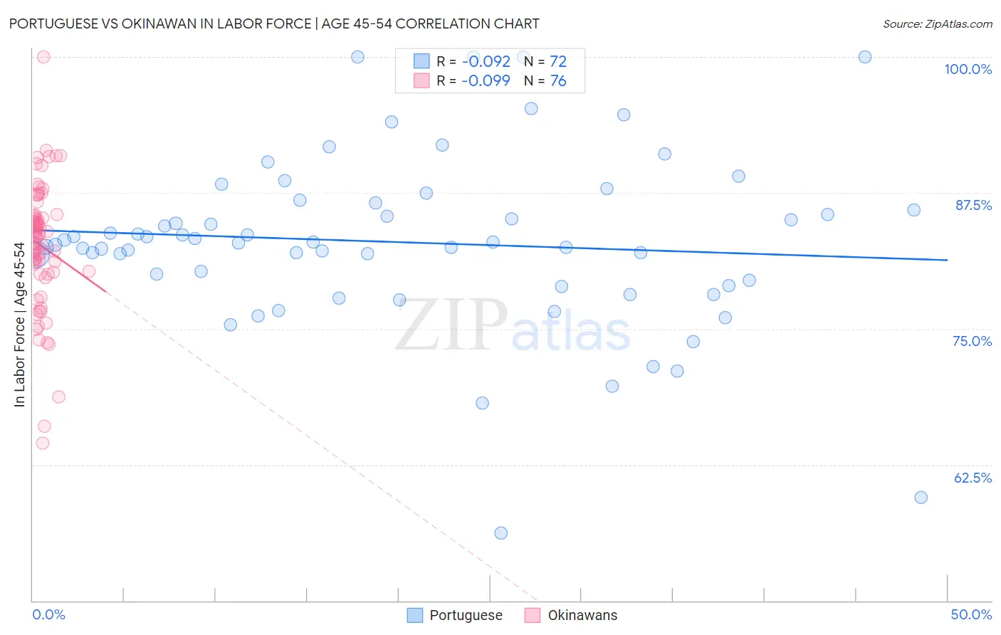 Portuguese vs Okinawan In Labor Force | Age 45-54