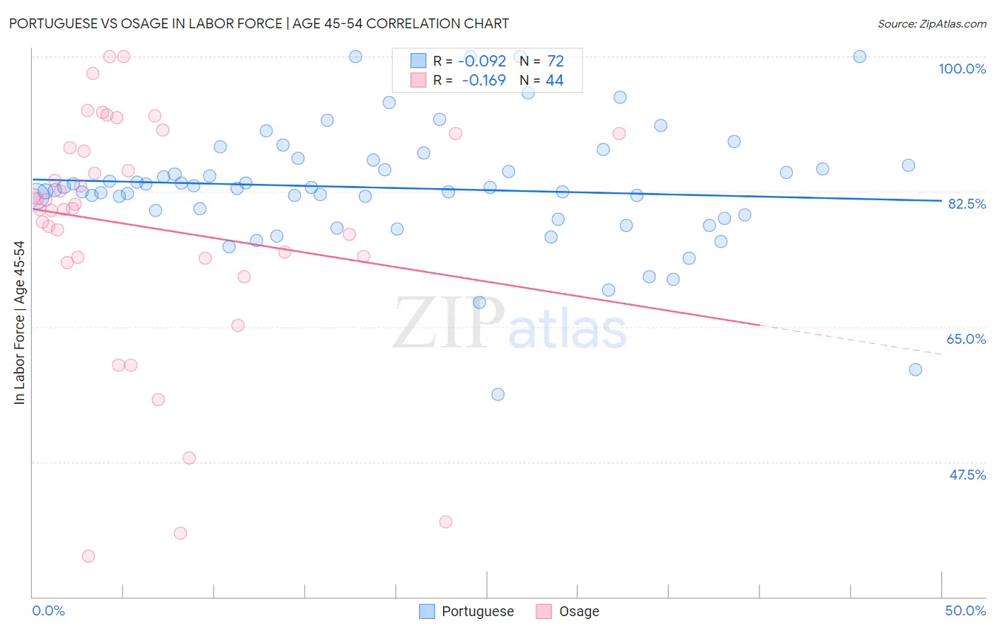 Portuguese vs Osage In Labor Force | Age 45-54