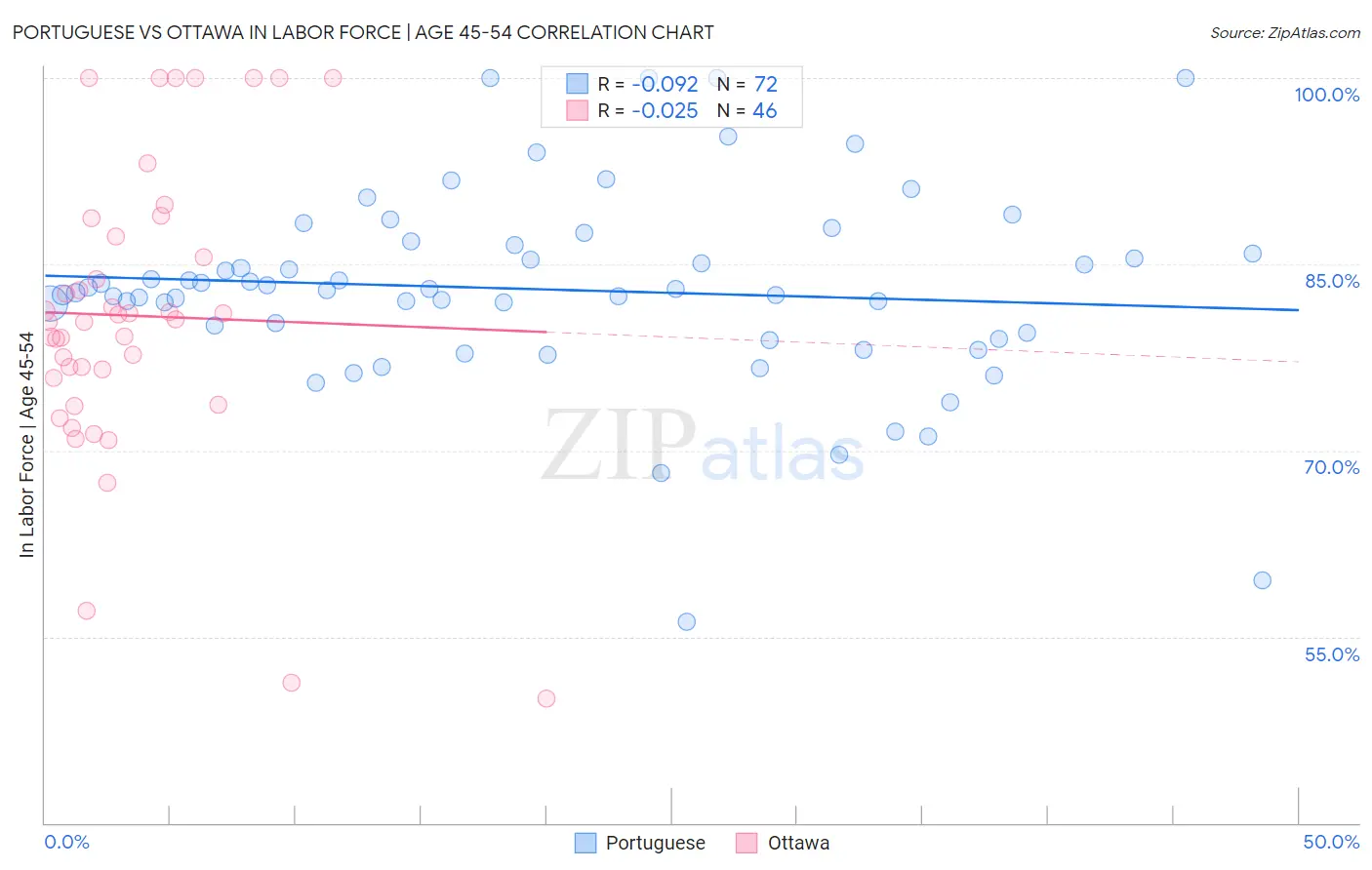 Portuguese vs Ottawa In Labor Force | Age 45-54