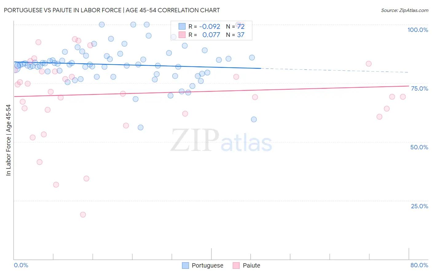 Portuguese vs Paiute In Labor Force | Age 45-54