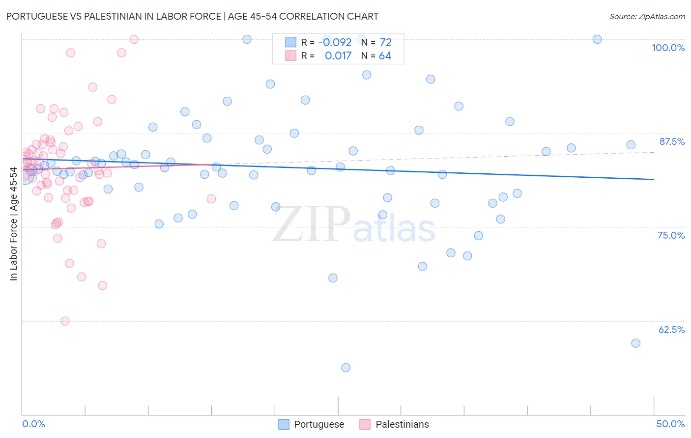 Portuguese vs Palestinian In Labor Force | Age 45-54