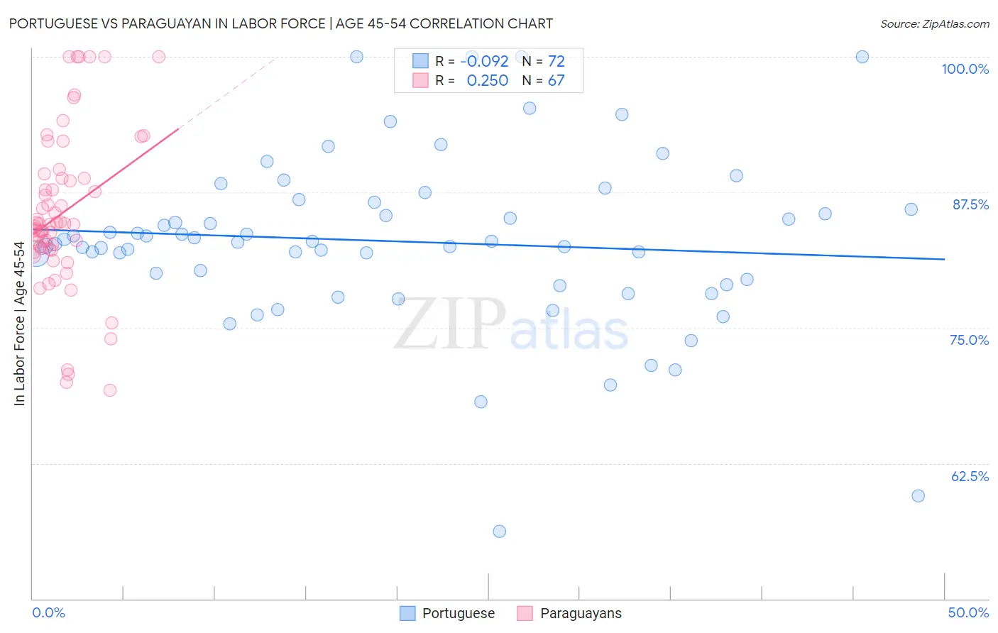 Portuguese vs Paraguayan In Labor Force | Age 45-54