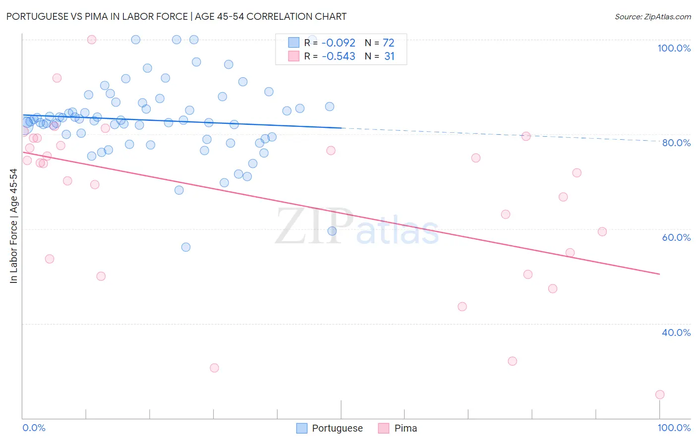 Portuguese vs Pima In Labor Force | Age 45-54