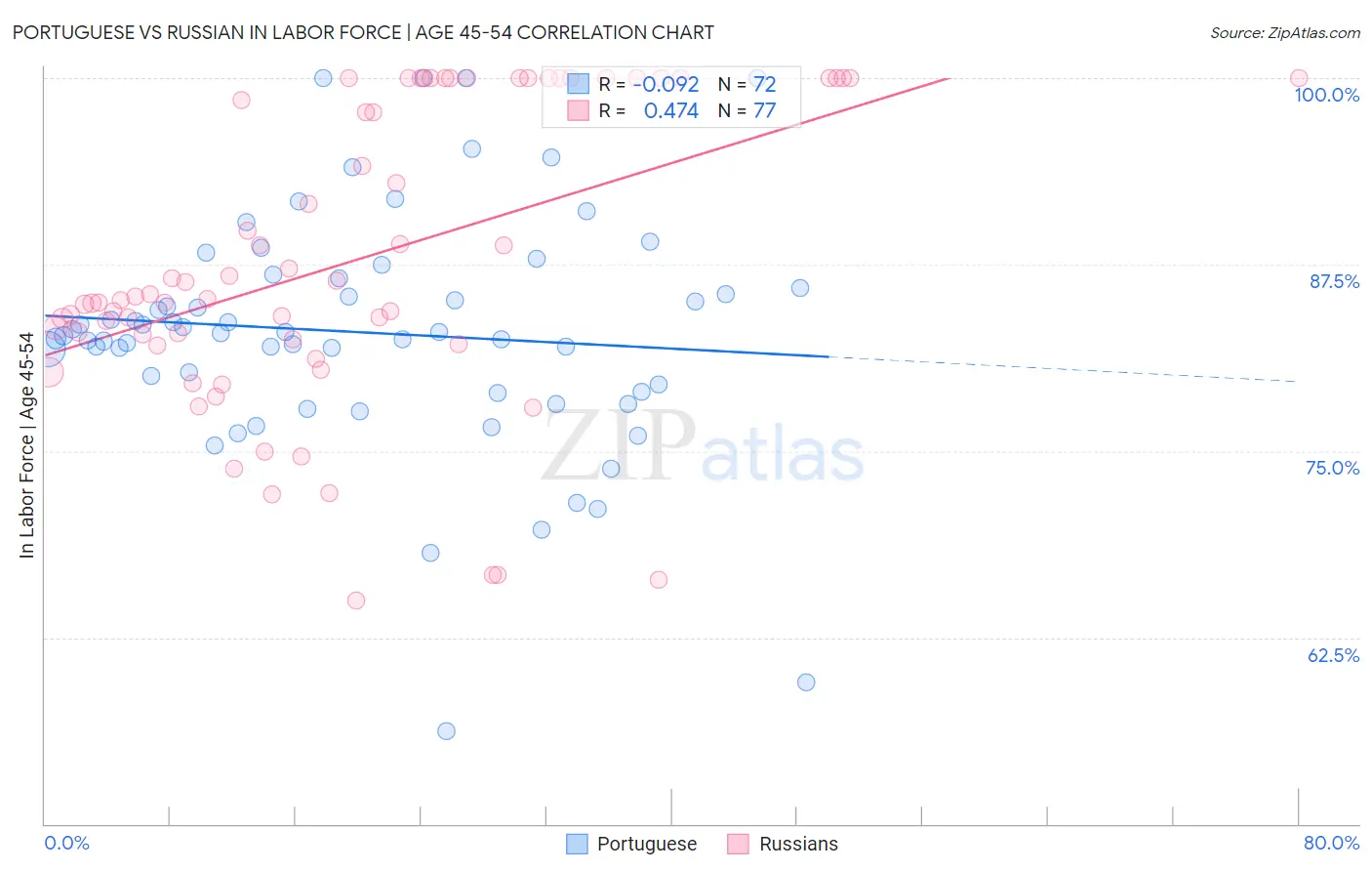 Portuguese vs Russian In Labor Force | Age 45-54