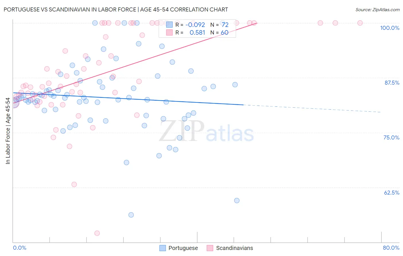 Portuguese vs Scandinavian In Labor Force | Age 45-54