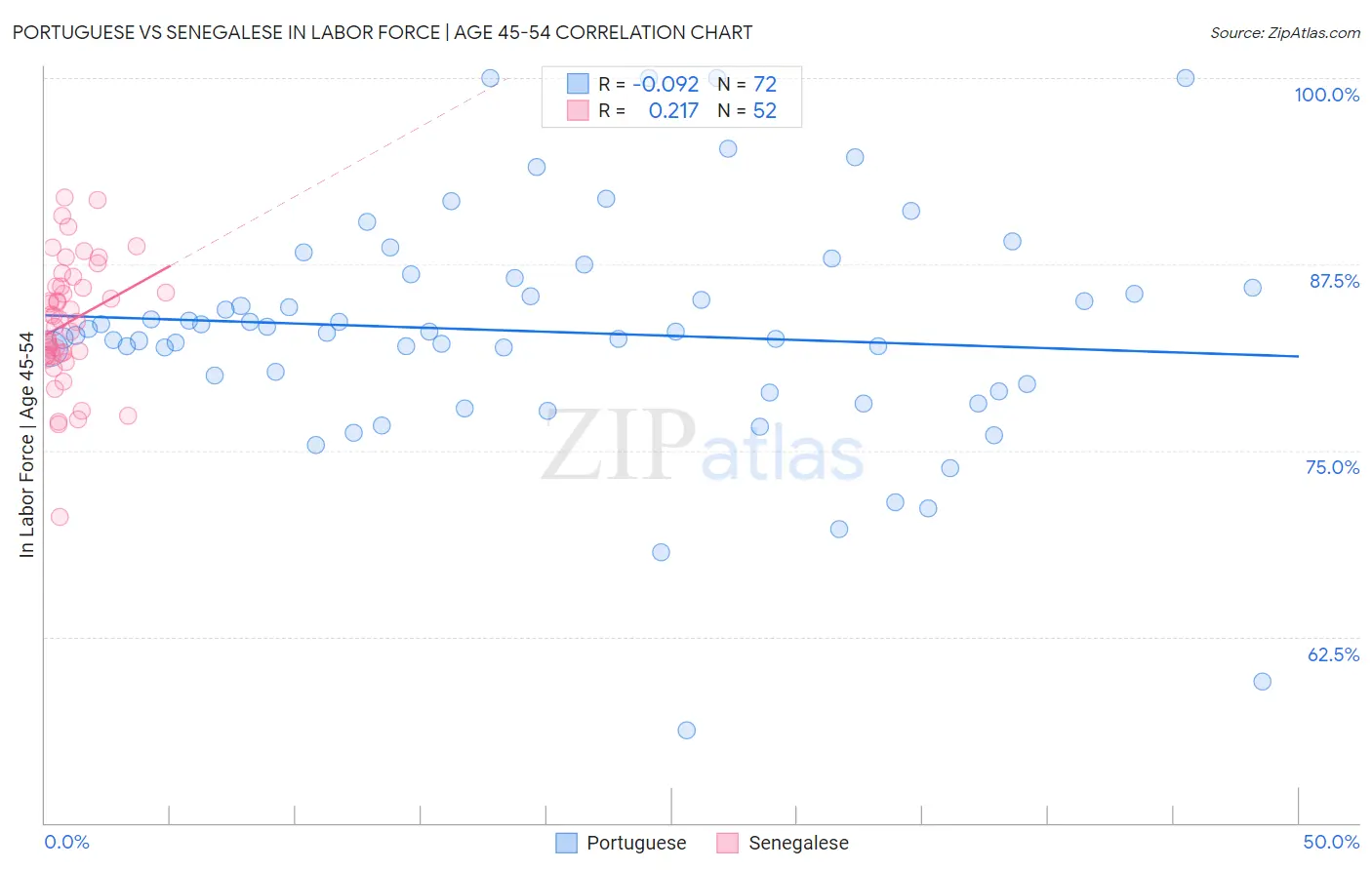 Portuguese vs Senegalese In Labor Force | Age 45-54