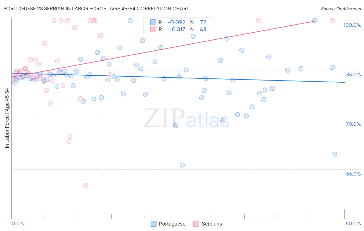 Portuguese vs Serbian In Labor Force | Age 45-54