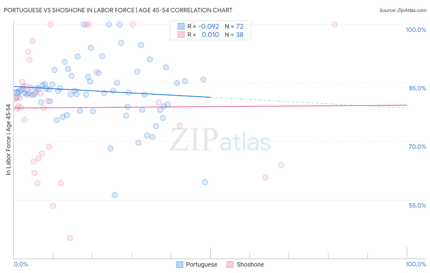 Portuguese vs Shoshone In Labor Force | Age 45-54