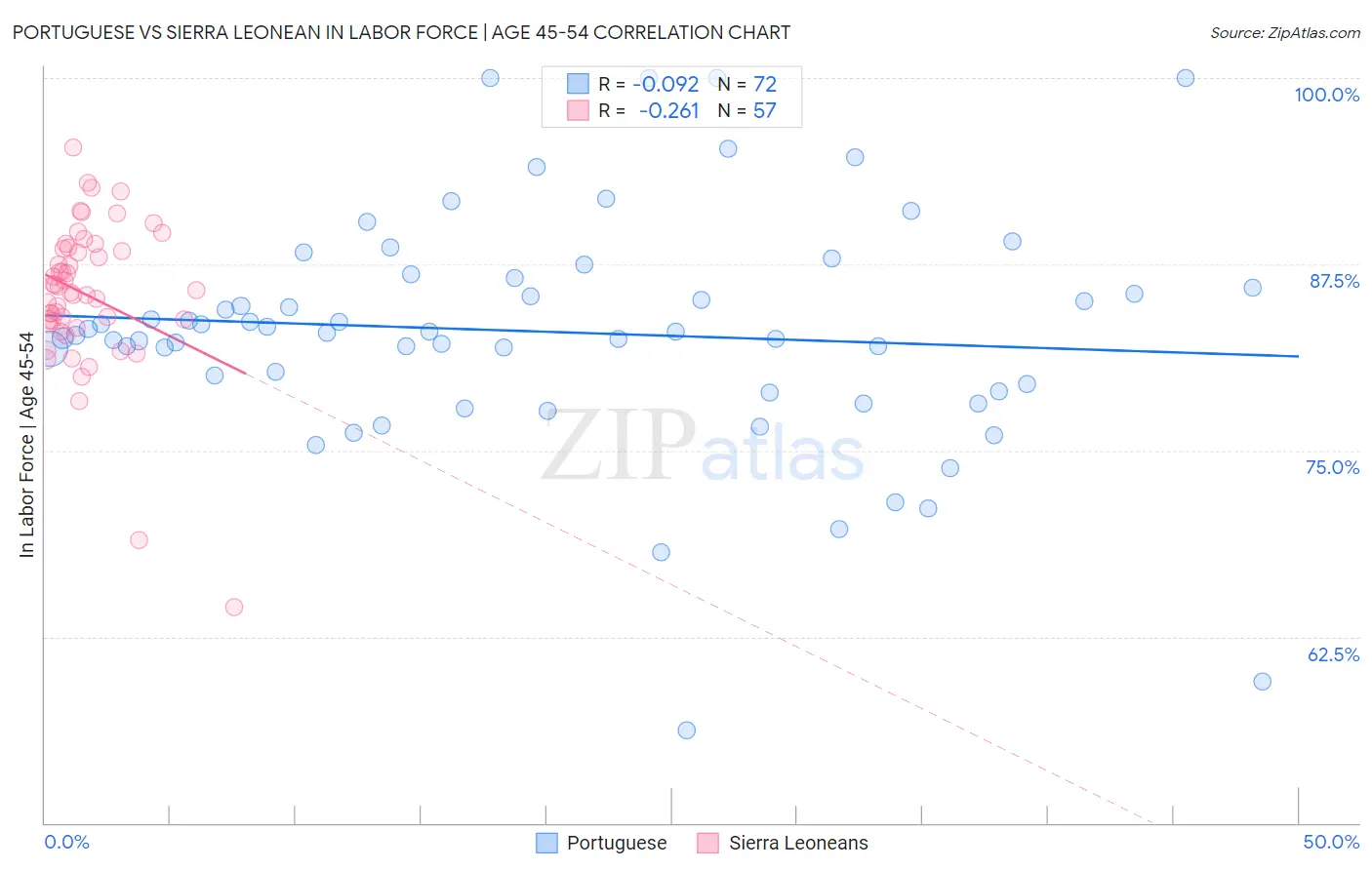 Portuguese vs Sierra Leonean In Labor Force | Age 45-54