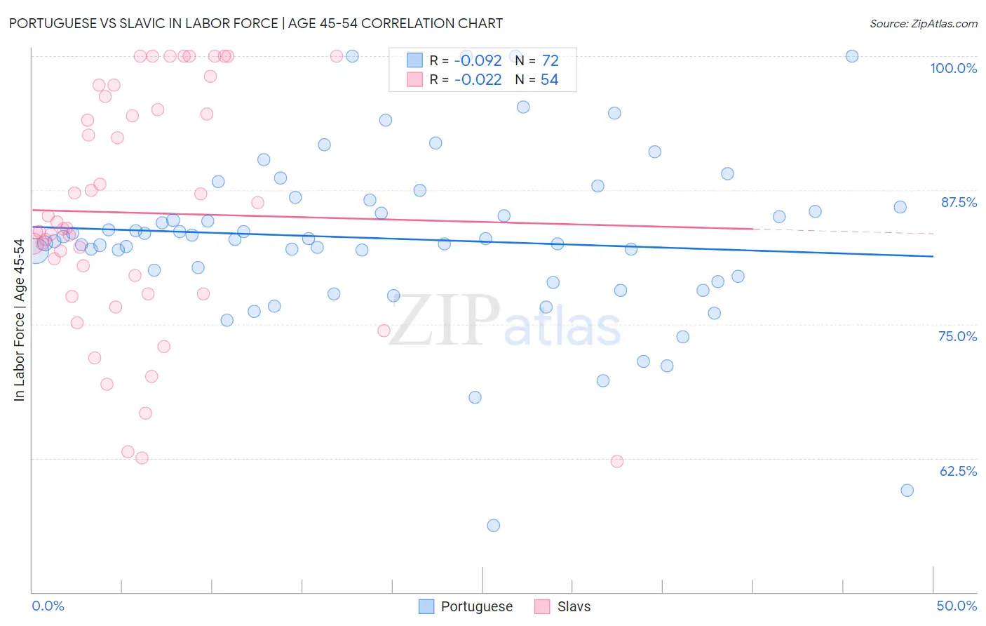 Portuguese vs Slavic In Labor Force | Age 45-54
