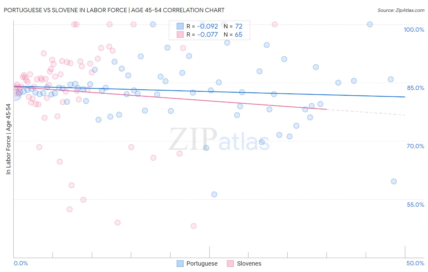 Portuguese vs Slovene In Labor Force | Age 45-54