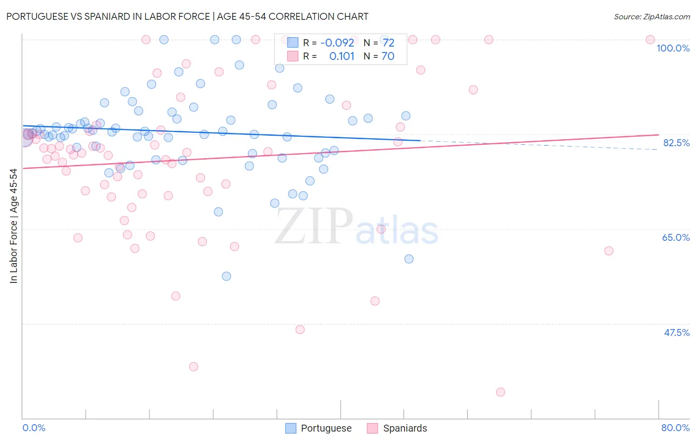 Portuguese vs Spaniard In Labor Force | Age 45-54