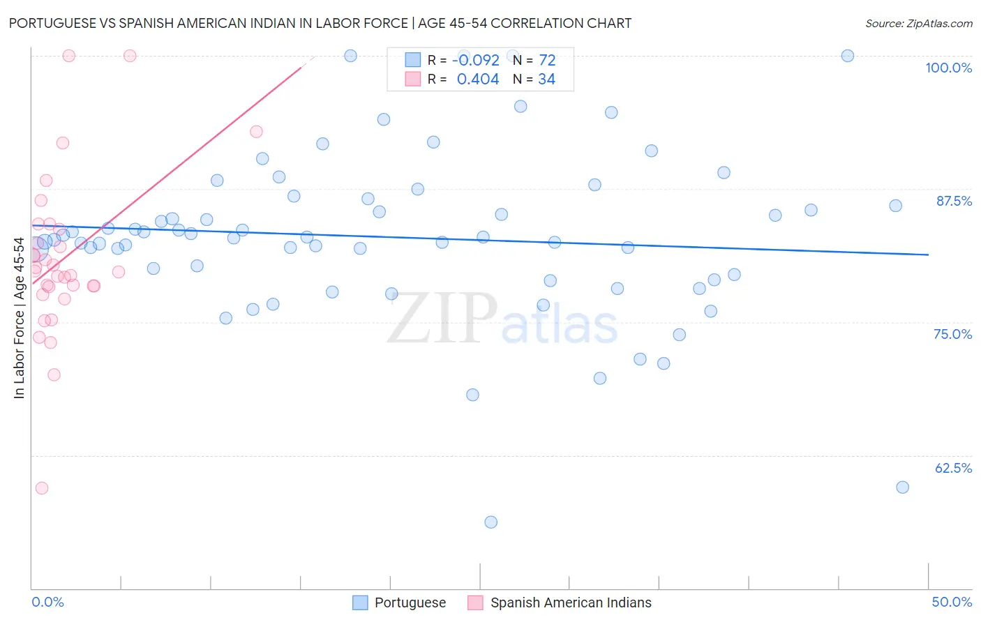 Portuguese vs Spanish American Indian In Labor Force | Age 45-54