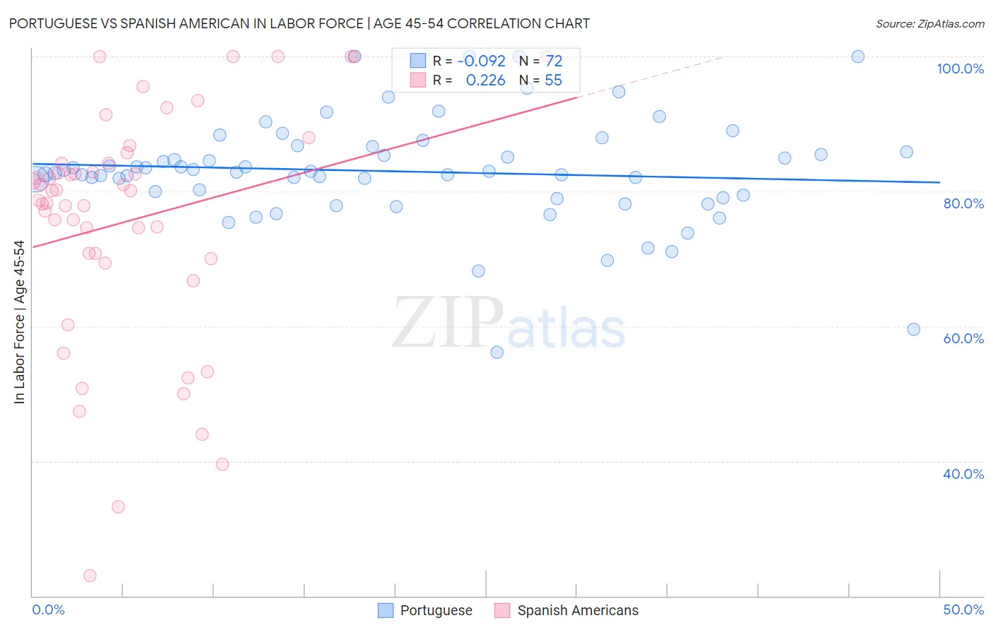Portuguese vs Spanish American In Labor Force | Age 45-54