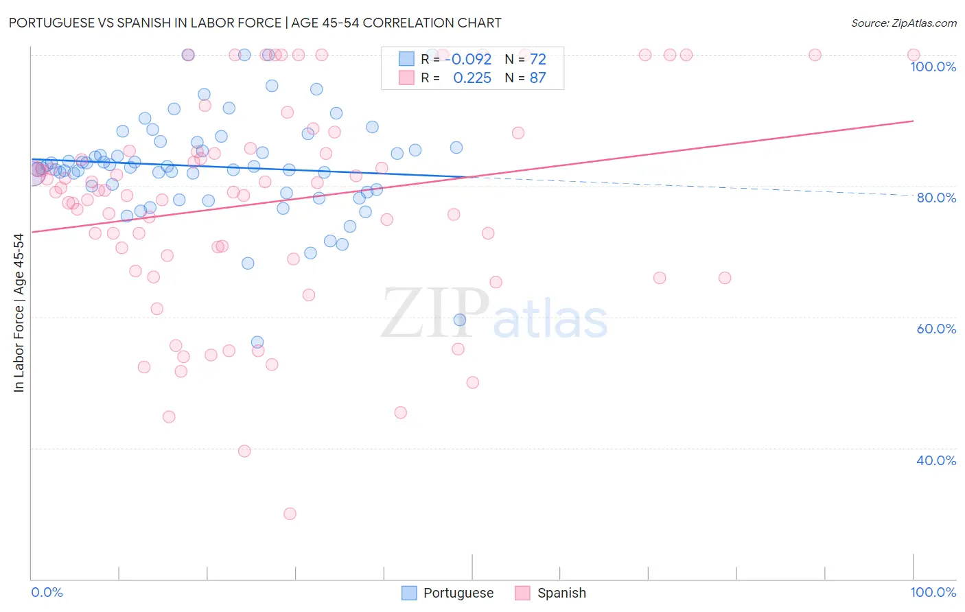 Portuguese vs Spanish In Labor Force | Age 45-54