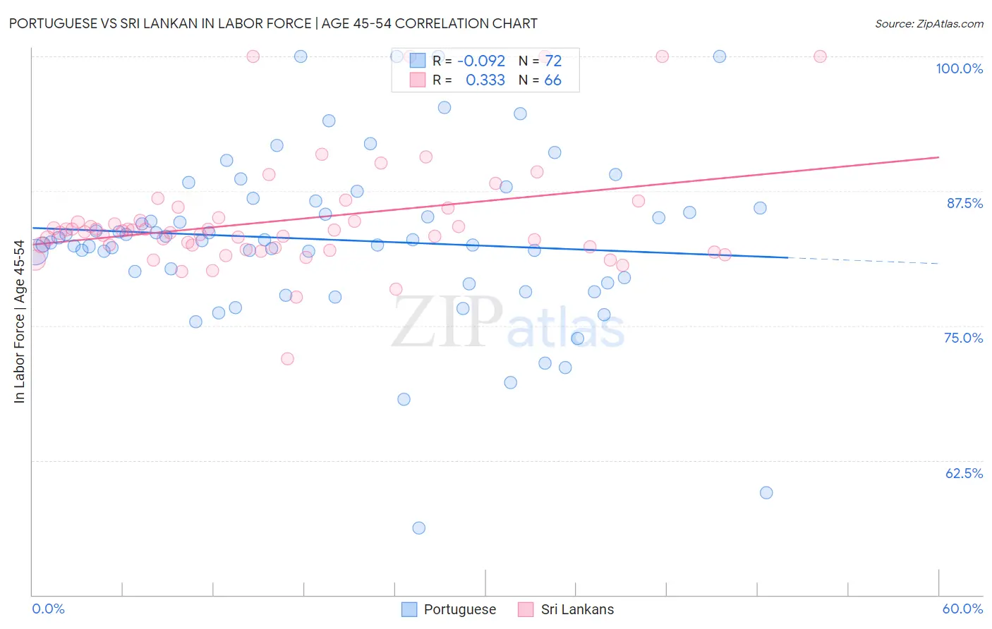Portuguese vs Sri Lankan In Labor Force | Age 45-54