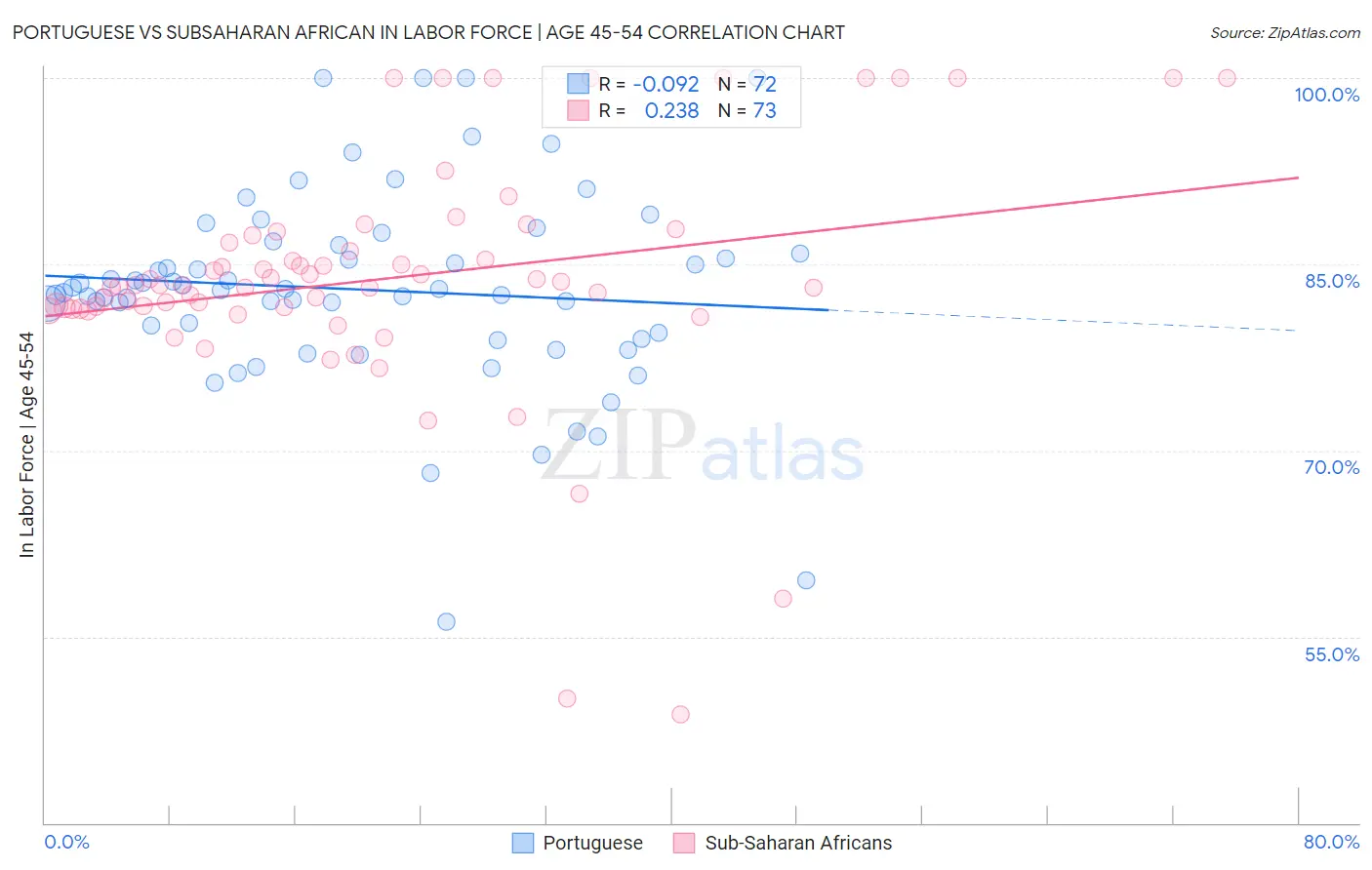 Portuguese vs Subsaharan African In Labor Force | Age 45-54