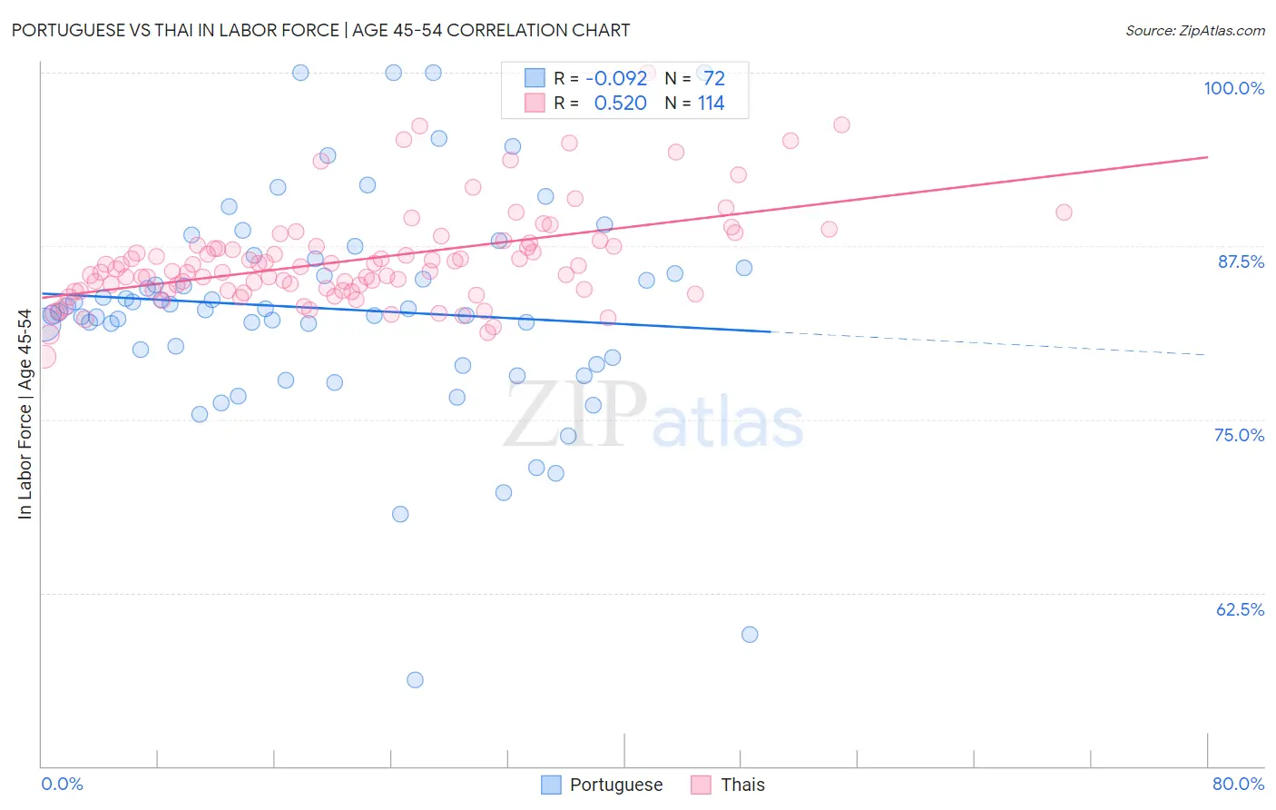 Portuguese vs Thai In Labor Force | Age 45-54