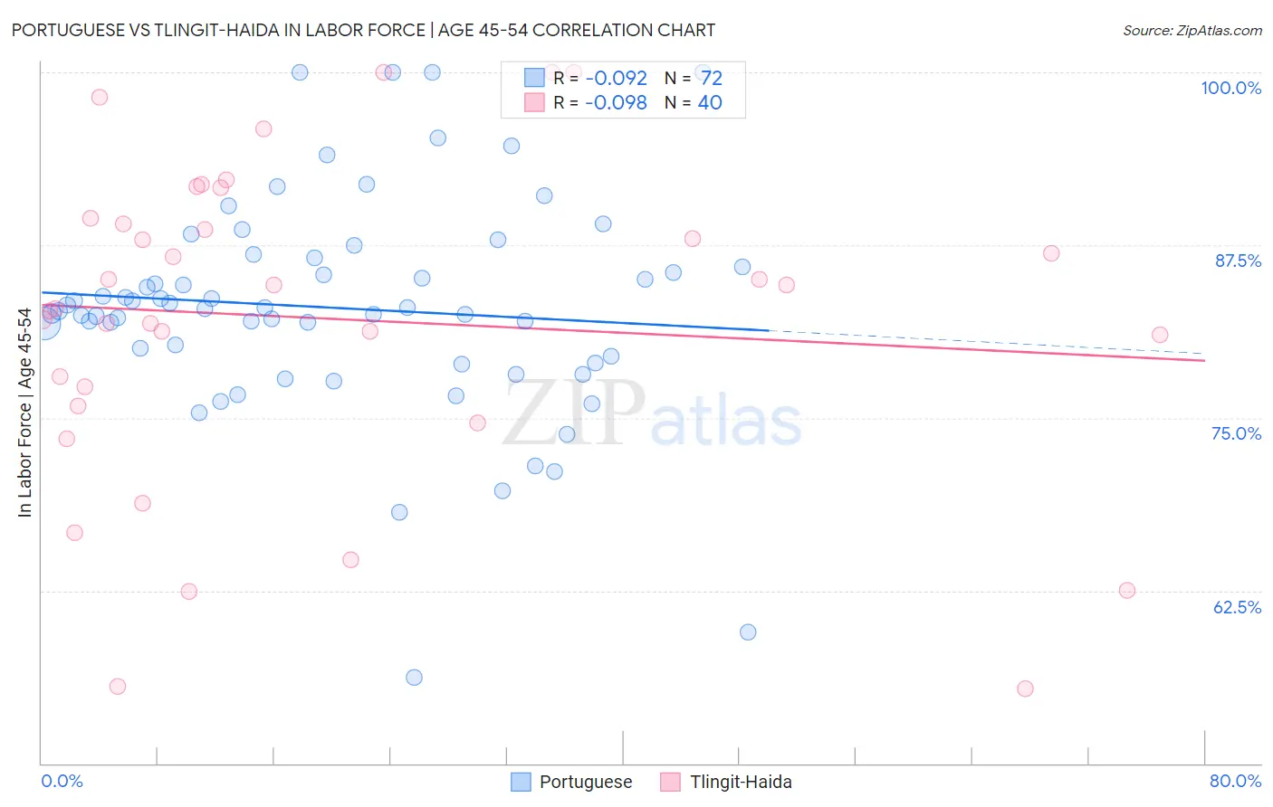 Portuguese vs Tlingit-Haida In Labor Force | Age 45-54