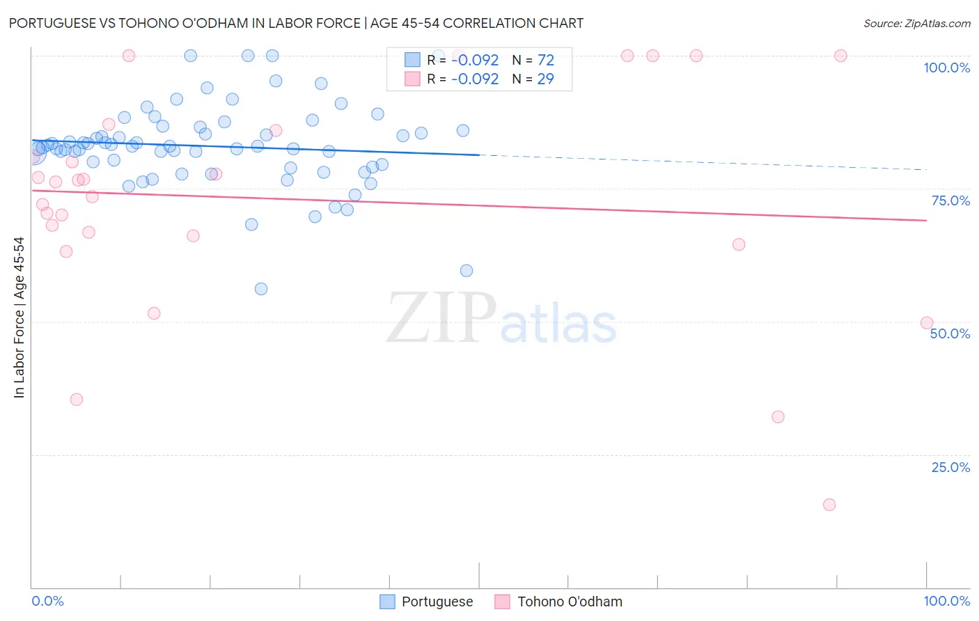Portuguese vs Tohono O'odham In Labor Force | Age 45-54