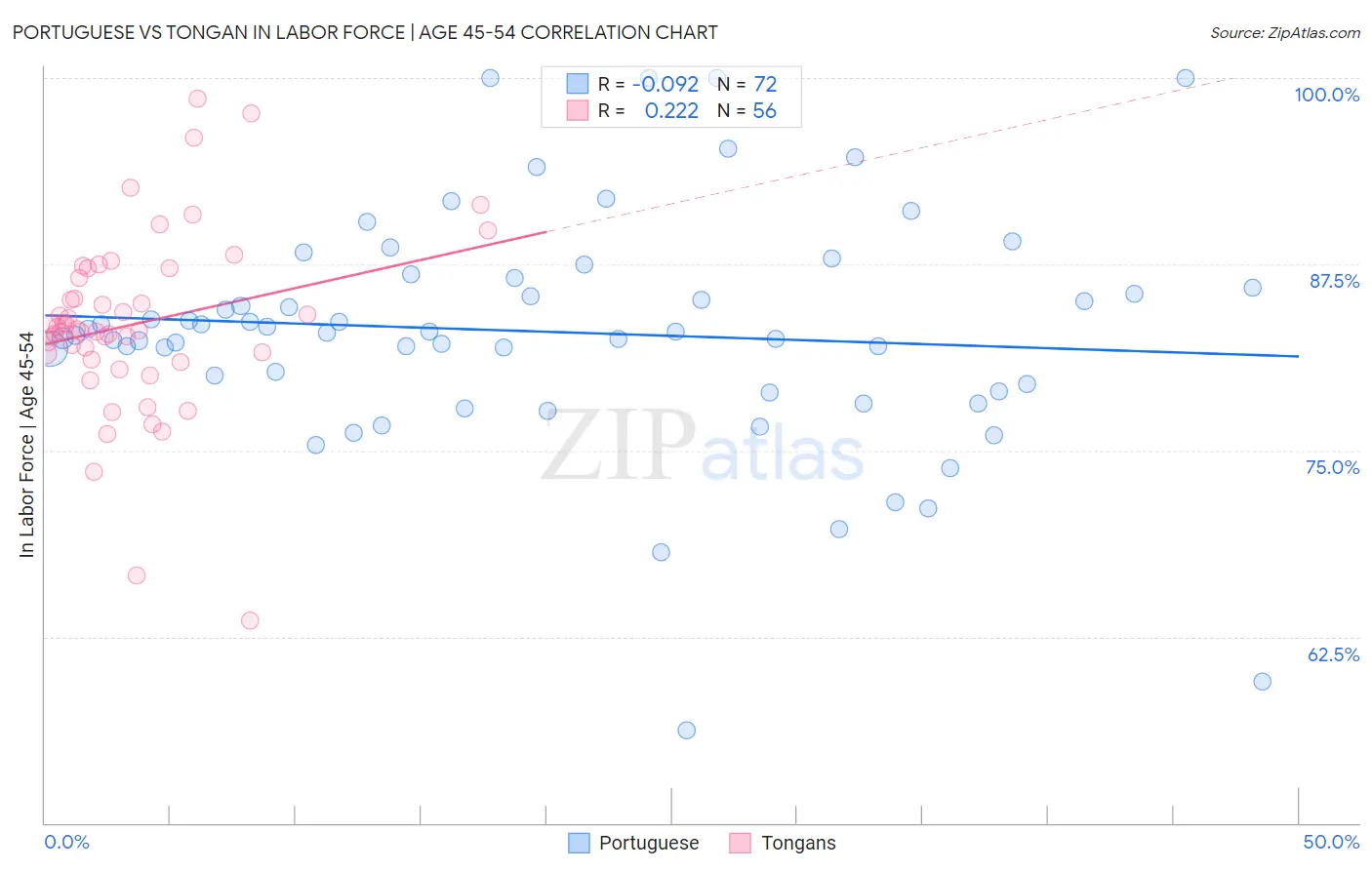 Portuguese vs Tongan In Labor Force | Age 45-54