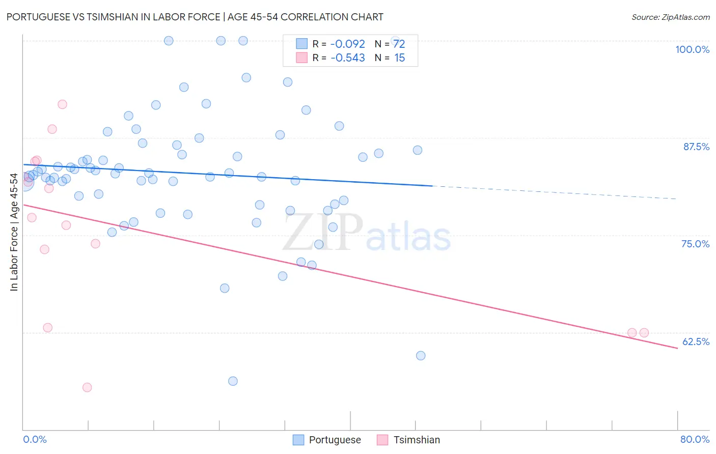 Portuguese vs Tsimshian In Labor Force | Age 45-54