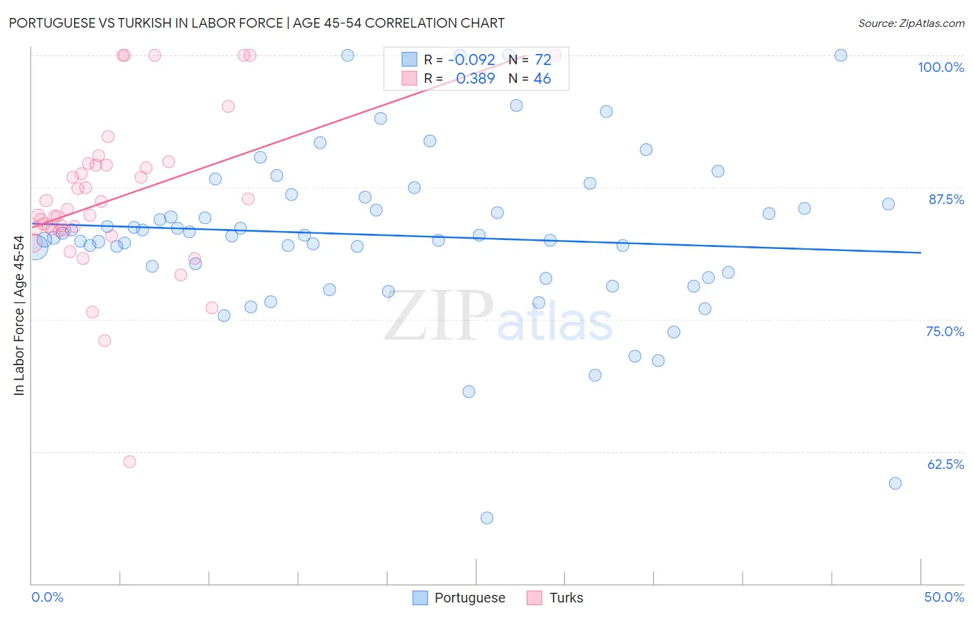 Portuguese vs Turkish In Labor Force | Age 45-54