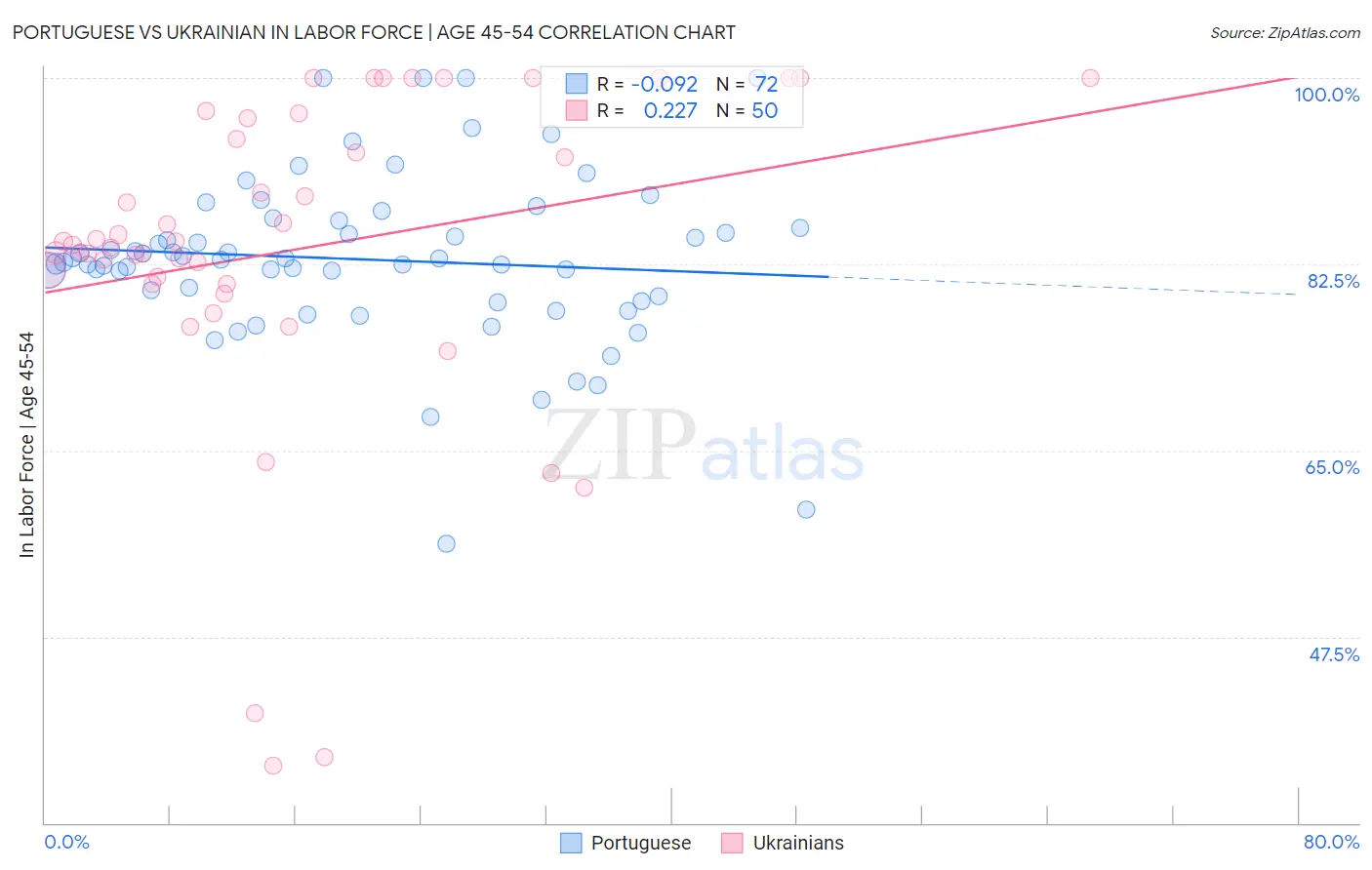 Portuguese vs Ukrainian In Labor Force | Age 45-54