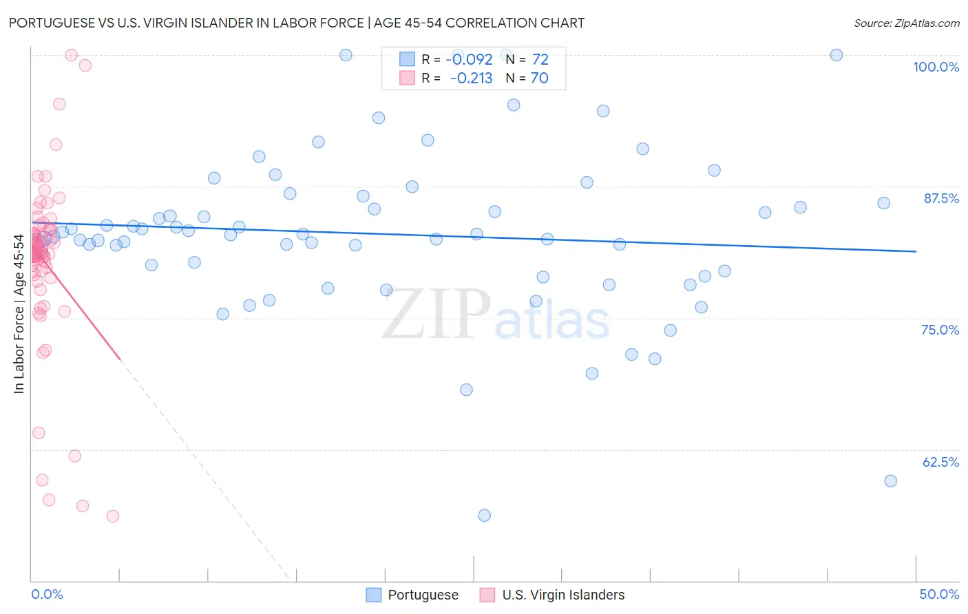 Portuguese vs U.S. Virgin Islander In Labor Force | Age 45-54