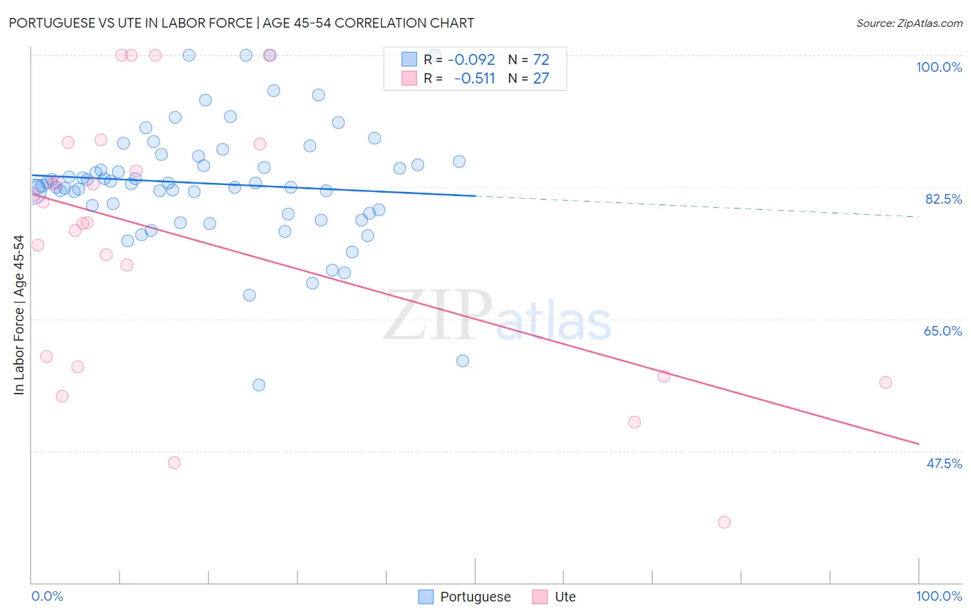 Portuguese vs Ute In Labor Force | Age 45-54
