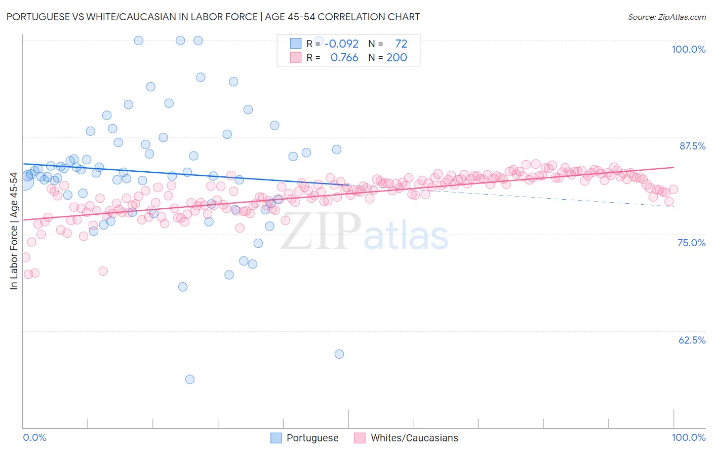 Portuguese vs White/Caucasian In Labor Force | Age 45-54