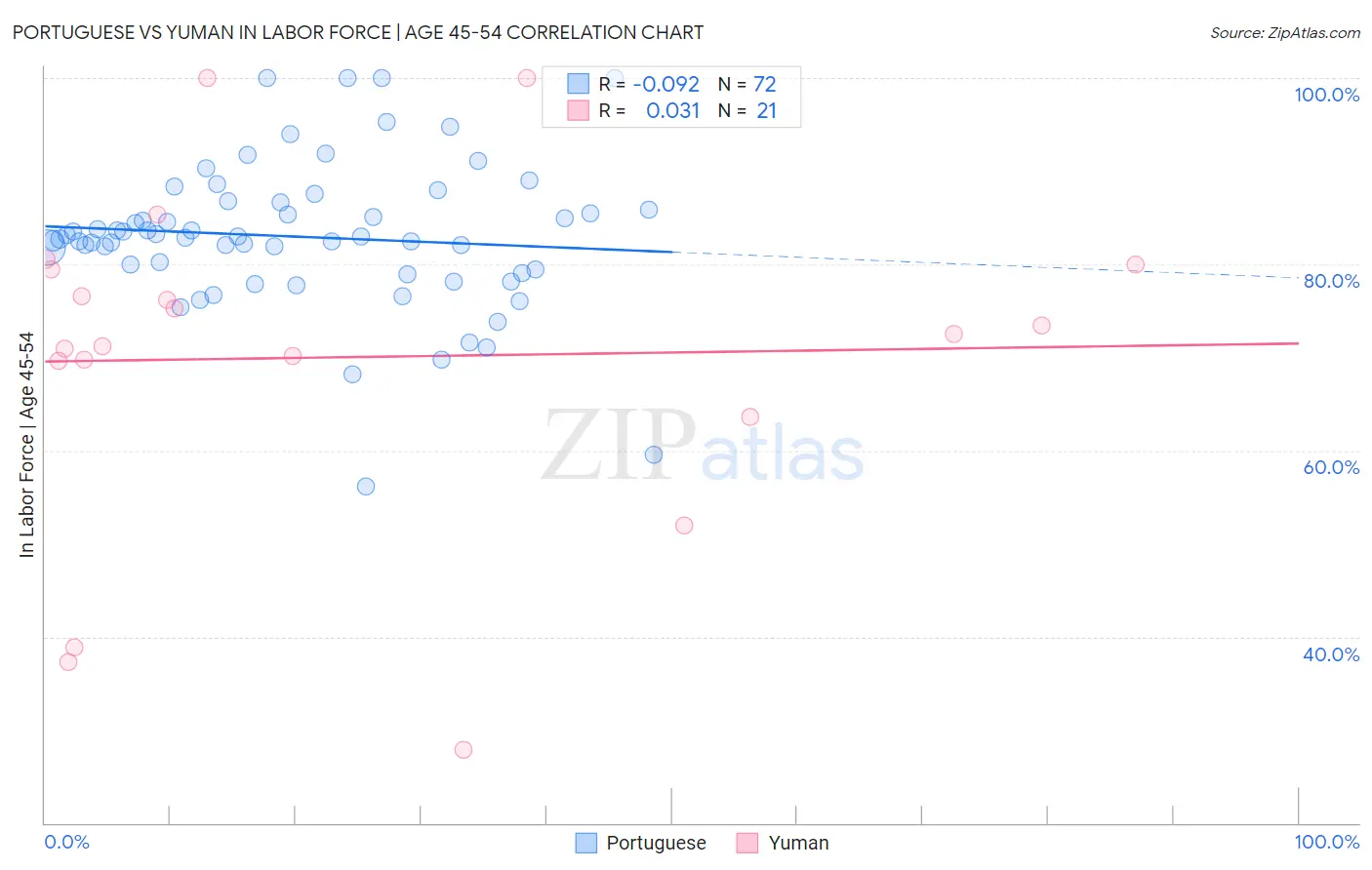 Portuguese vs Yuman In Labor Force | Age 45-54
